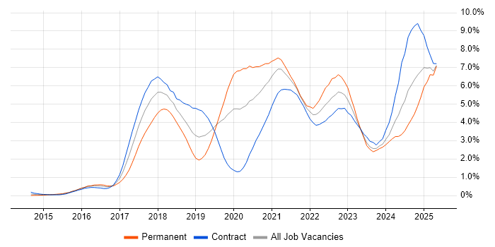 Job vacancy trend for CI/CD in Milton Keynes Job vacancy trend for CI/CD in Milton Keynes