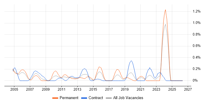 CIPD job vacancy trend in Milton Keynes