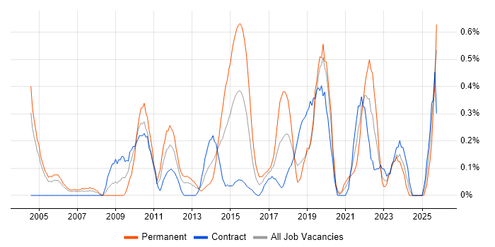 CISA job vacancy trend in Milton Keynes CISA job vacancy trend in Milton Keynes