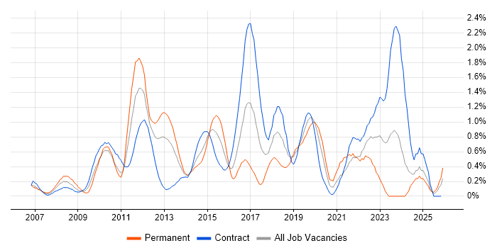 Cisco ASA job vacancy trend in Milton Keynes