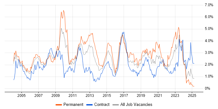 Job vacancy trend for Cisco Certification in Milton Keynes