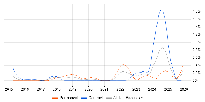Cisco Firepower job vacancy trend in Milton Keynes