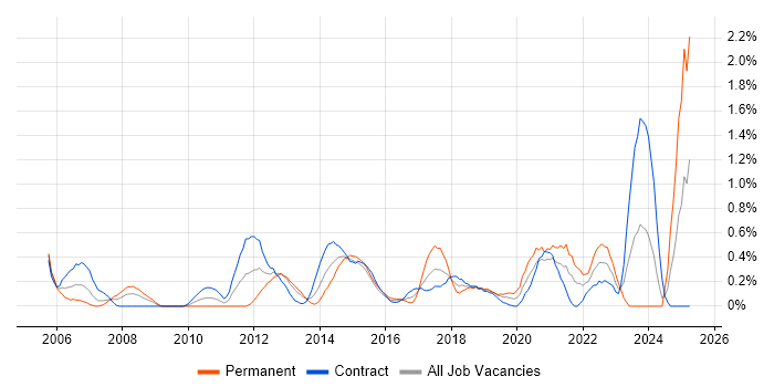 Job vacancy trend for Cisco IOS in Milton Keynes