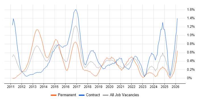 Cisco Nexus job vacancy trend in Milton Keynes