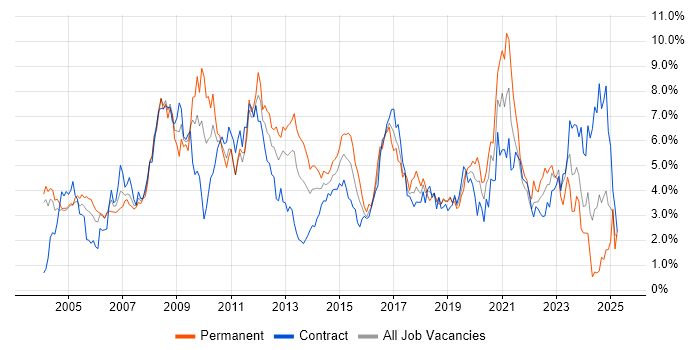 Job vacancy trend for Cisco in Milton Keynes