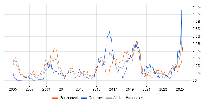 Job vacancy trend for CISSP in Milton Keynes Job vacancy trend for CISSP in Milton Keynes