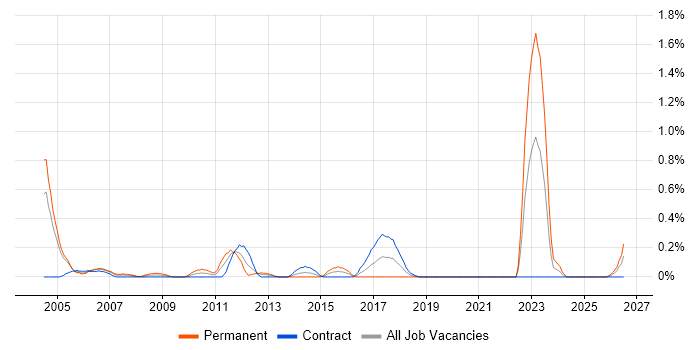 City & Guilds job vacancy trend in Milton Keynes