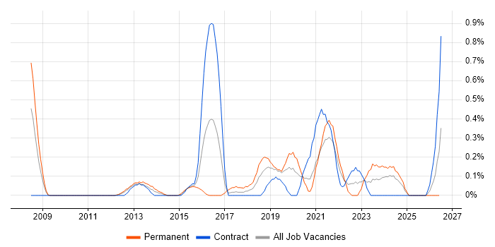 Client Onboarding job vacancy trend in Milton Keynes