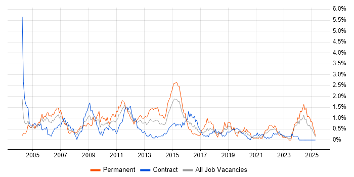 Job vacancy trend for Client/Server in Milton Keynes