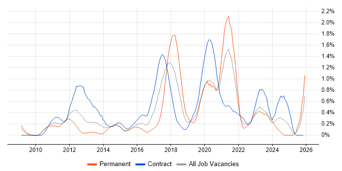 Cloud Computing job vacancy trend in Milton Keynes