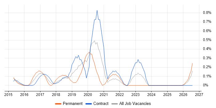 Cloud Infrastructure Architect job vacancy trend in Milton Keynes
