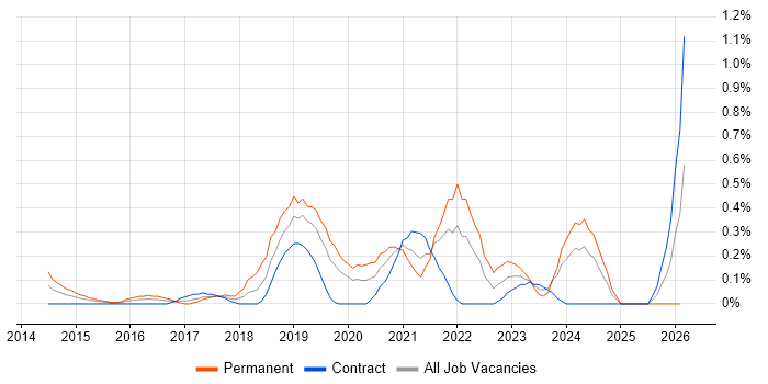 Cloud Infrastructure Engineer job vacancy trend in Milton Keynes