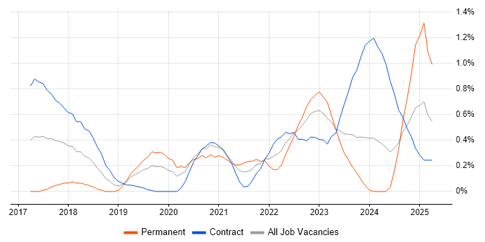 Job vacancy trend for Cloud Native in Milton Keynes Job vacancy trend for Cloud Native in Milton Keynes
