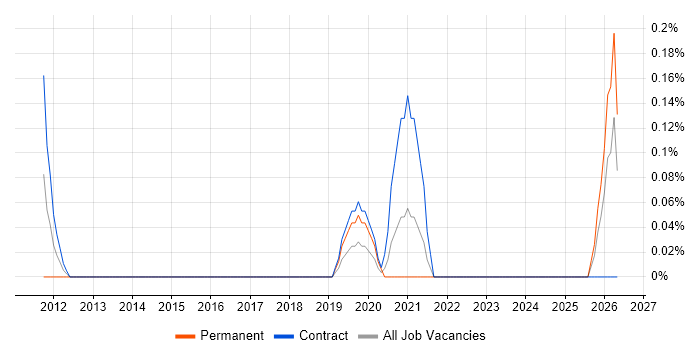 Cloud Network Engineer job vacancy trend in Milton Keynes