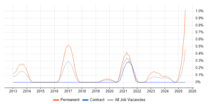 Job vacancy trend for Cloud Operations in Milton Keynes