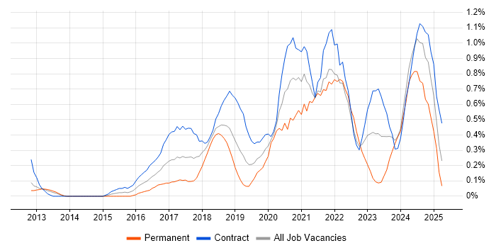 Job vacancy trend for Cloud Security in Milton Keynes Job vacancy trend for Cloud Security in Milton Keynes