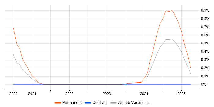 Job vacancy trend for Cloudflare in Milton Keynes