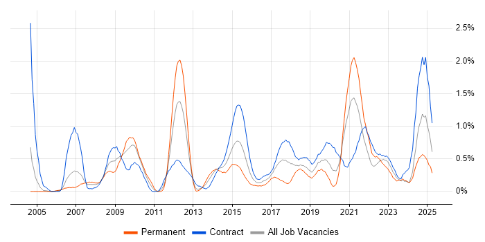 Job vacancy trend for CMDB in Milton Keynes Job vacancy trend for CMDB in Milton Keynes