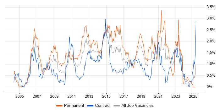 Job vacancy trend for CMS in Milton Keynes Job vacancy trend for CMS in Milton Keynes