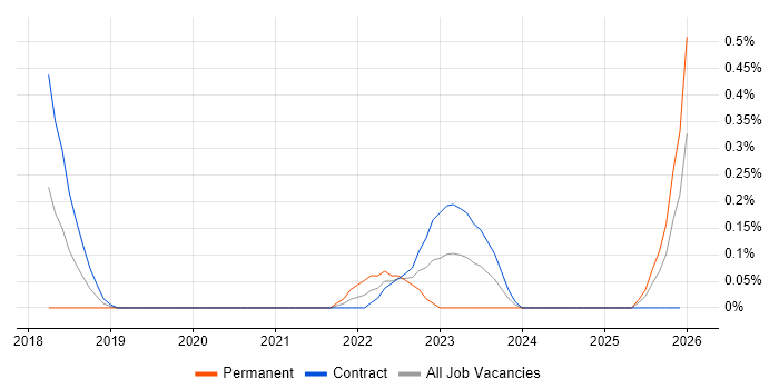 Co-Creation job vacancy trend in Milton Keynes