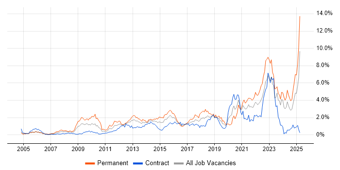 Job vacancy trend for Coaching in Milton Keynes Job vacancy trend for Coaching in Milton Keynes