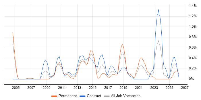 COBIT job vacancy trend in Milton Keynes