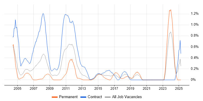 Job vacancy trend for COBOL Developer in Milton Keynes Job vacancy trend for COBOL Developer in Milton Keynes