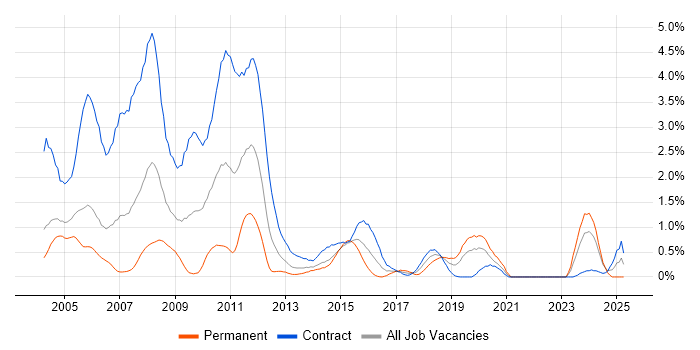 Job vacancy trend for COBOL in Milton Keynes