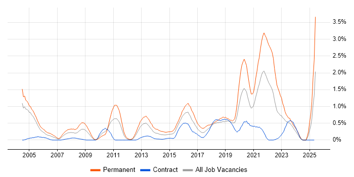 Job vacancy trend for Code Quality in Milton Keynes Job vacancy trend for Code Quality in Milton Keynes