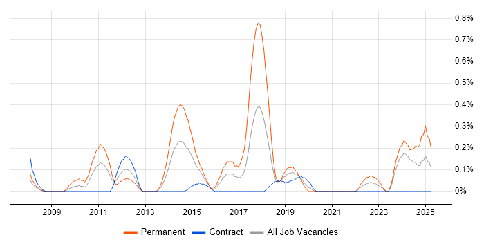 Job vacancy trend for CodeIgniter in Milton Keynes