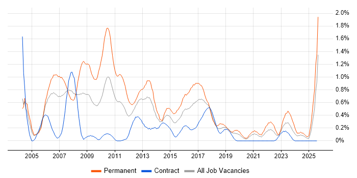 Job vacancy trend for Cognos in Milton Keynes