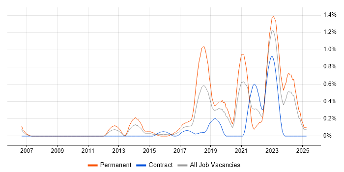 Job vacancy trend for Collaborative Culture in Milton Keynes