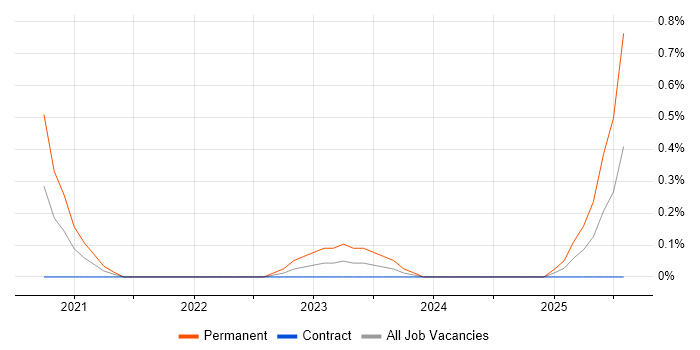 Job vacancy trend for Collaborative Engineering in Milton Keynes