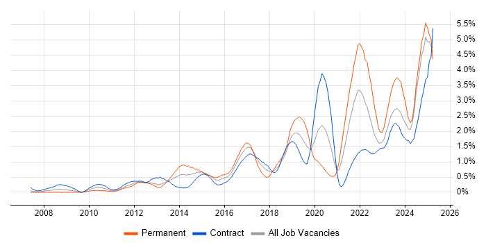 Job vacancy trend for Collaborative Working in Milton Keynes Job vacancy trend for Collaborative Working in Milton Keynes