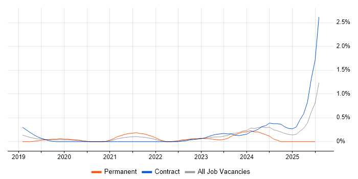 Job vacancy trend for Collibra in Milton Keynes Job vacancy trend for Collibra in Milton Keynes