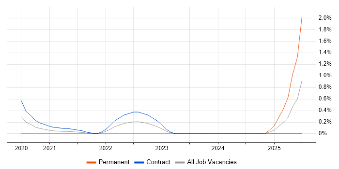 Job vacancy trend for Commercetools in Milton Keynes