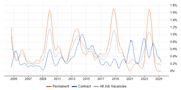 Job vacancy trend for Commercial Awareness in Milton Keynes