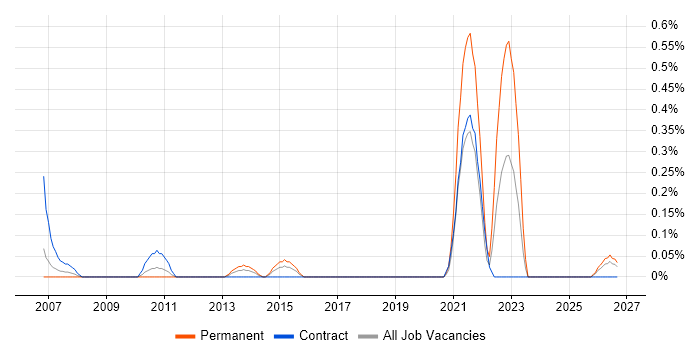 Commercialisation job vacancy trend in Milton Keynes