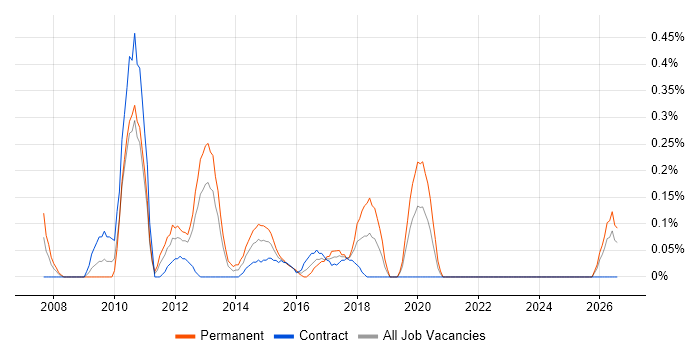 Compliance Manager job vacancy trend in Milton Keynes