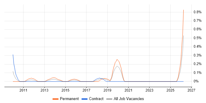 Compliance Officer job vacancy trend in Milton Keynes