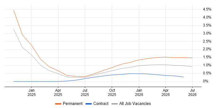 CompTIA CySA+ job vacancy trend in Milton Keynes