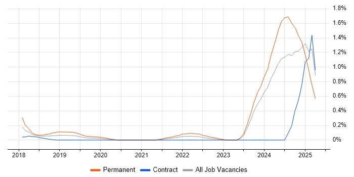 Job vacancy trend for CompTIA Security+ in Milton Keynes Job vacancy trend for CompTIA Security+ in Milton Keynes