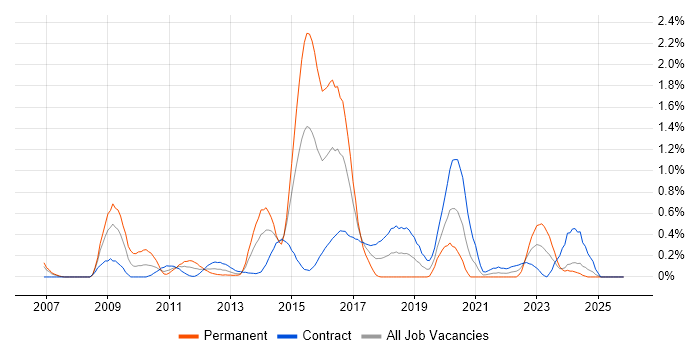 Computacenter job vacancy trend in Milton Keynes