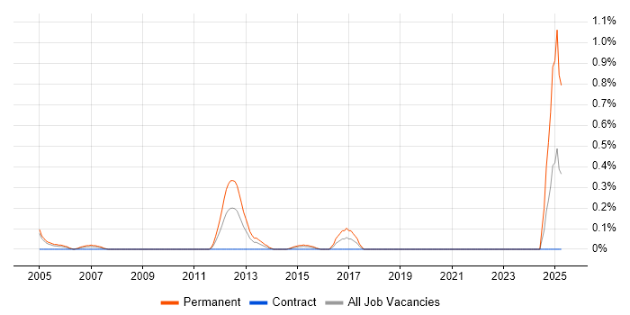 Job vacancy trend for Computational Fluid Dynamics in Milton Keynes