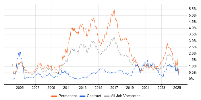 Job vacancy trend for Computer Science Degree in Milton Keynes Job vacancy trend for Computer Science Degree in Milton Keynes