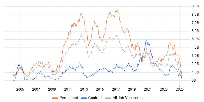 Job vacancy trend for Computer Science in Milton Keynes Job vacancy trend for Computer Science in Milton Keynes