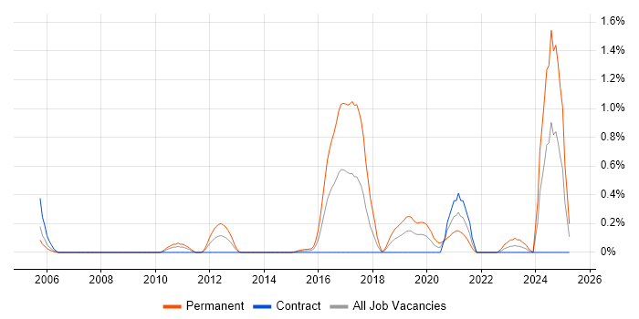 Job vacancy trend for Computer Vision in Milton Keynes