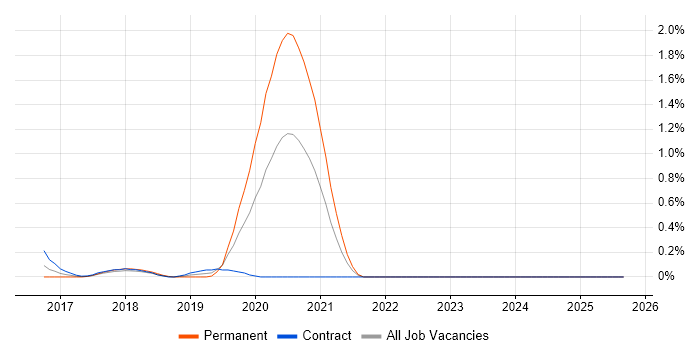 Concurrent Programming job vacancy trend in Milton Keynes Concurrent Programming job vacancy trend in Milton Keynes