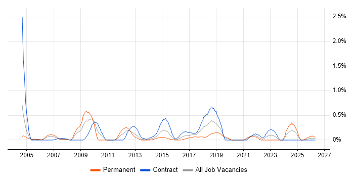 Configuration Analyst job vacancy trend in Milton Keynes