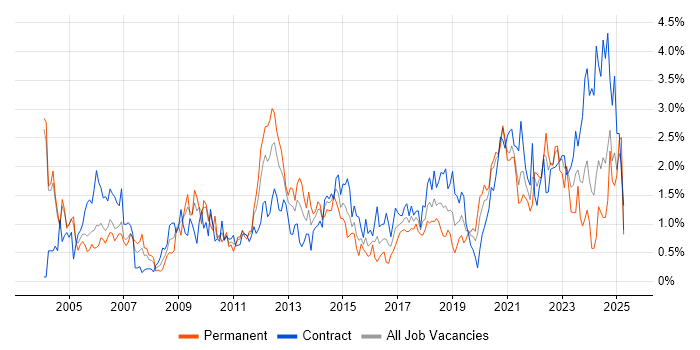 Job vacancy trend for Configuration Management in Milton Keynes